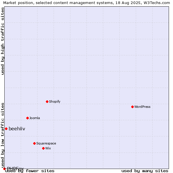 Market position of beehiiv vs. PHPFox
