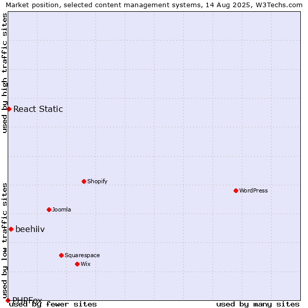 Market position of beehiiv vs. React Static vs. PHPFox