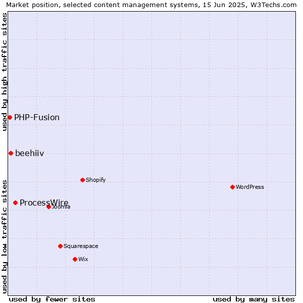 Market position of ProcessWire vs. beehiiv vs. PHP-Fusion