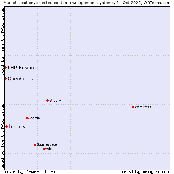 Market position of beehiiv vs. PHP-Fusion vs. OpenCities