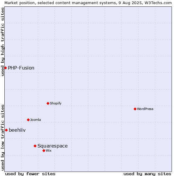 Market position of Squarespace vs. beehiiv vs. PHP-Fusion
