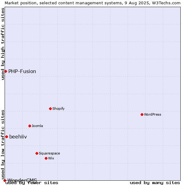 Market position of beehiiv vs. PHP-Fusion vs. WonderCMS