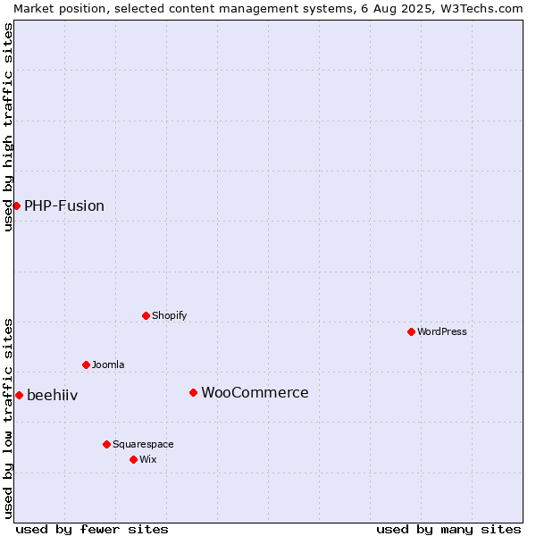 Market position of WooCommerce vs. beehiiv vs. PHP-Fusion
