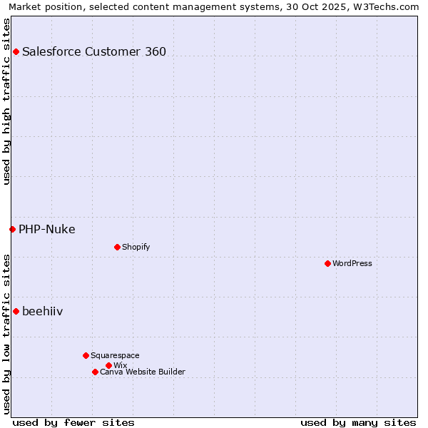 Market position of Salesforce Customer 360 vs. beehiiv vs. PHP-Nuke