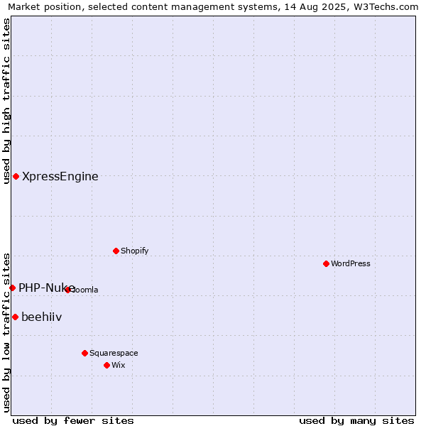 Market position of XpressEngine vs. beehiiv vs. PHP-Nuke