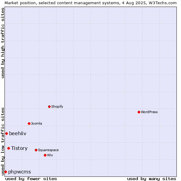 Market position of Tistory vs. beehiiv vs. phpwcms