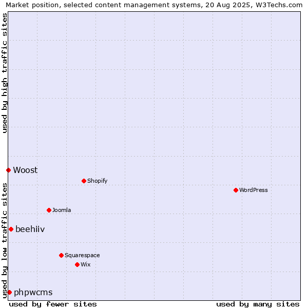 Market position of beehiiv vs. phpwcms vs. Woost