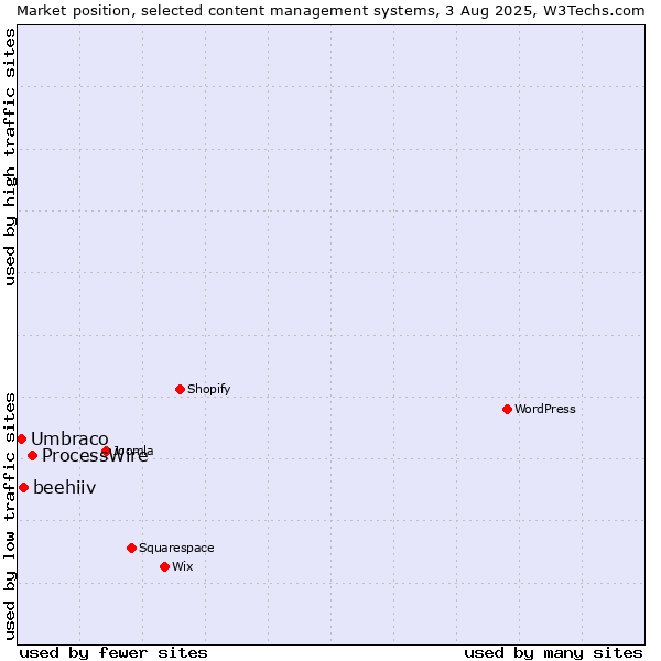 Market position of ProcessWire vs. beehiiv vs. Umbraco