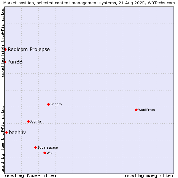 Market position of beehiiv vs. Redicom Prolepse vs. PunBB