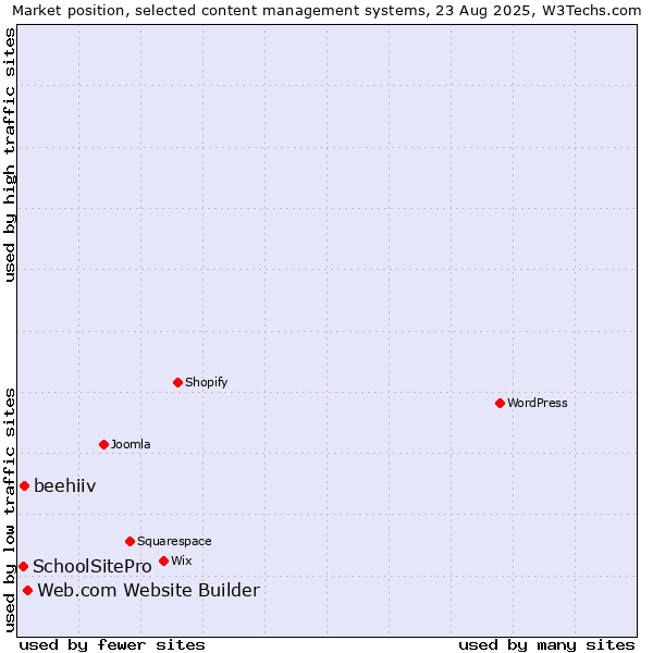 Market position of Web.com Website Builder vs. beehiiv vs. SchoolSitePro