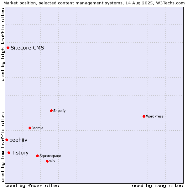 Market position of Tistory vs. Sitecore CMS vs. beehiiv