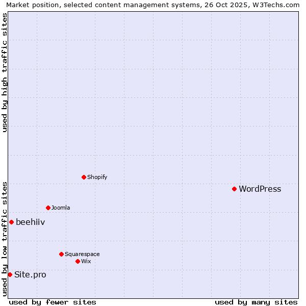 Market position of WordPress vs. beehiiv vs. Site.pro