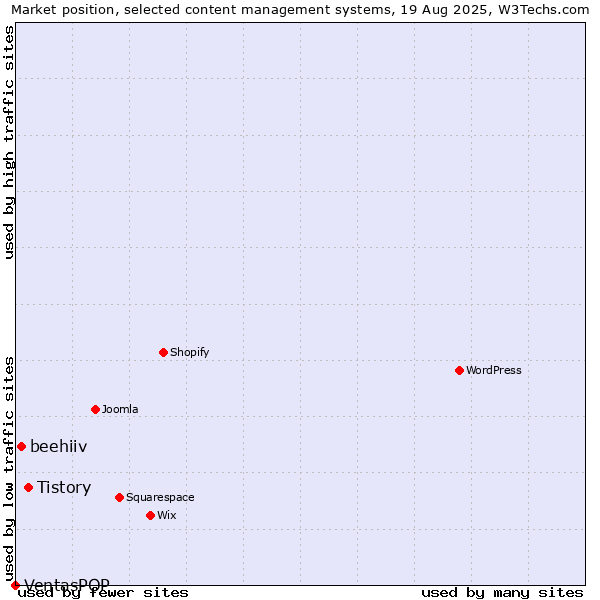 Market position of Tistory vs. beehiiv vs. VentasPOP