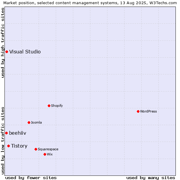 Market position of Tistory vs. Visual Studio vs. beehiiv