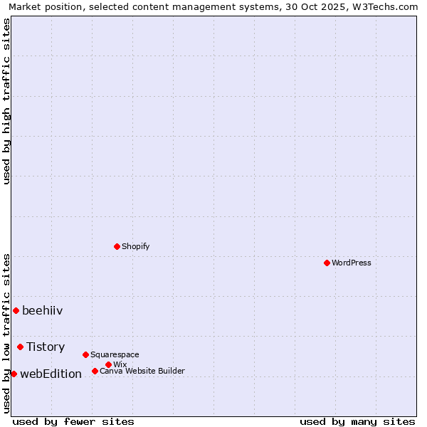 Market position of Tistory vs. beehiiv vs. webEdition
