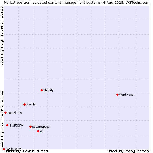 Market position of Tistory vs. beehiiv vs. Yo!Kart