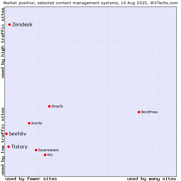 Market position of Zendesk vs. Tistory vs. beehiiv