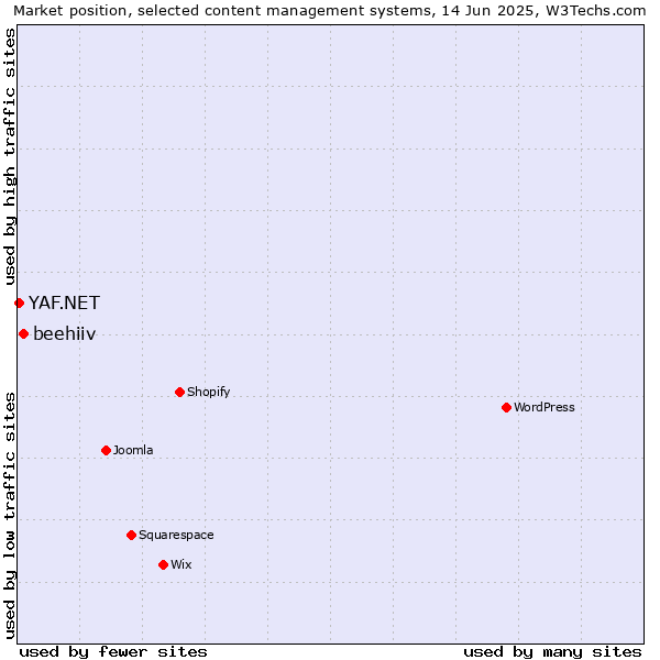 Market position of beehiiv vs. YAF.NET