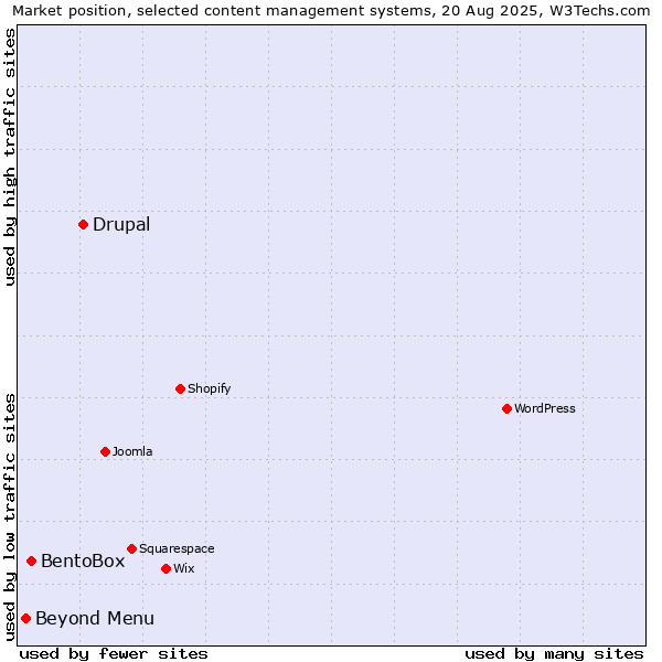 Market position of Drupal vs. BentoBox vs. Beyond Menu