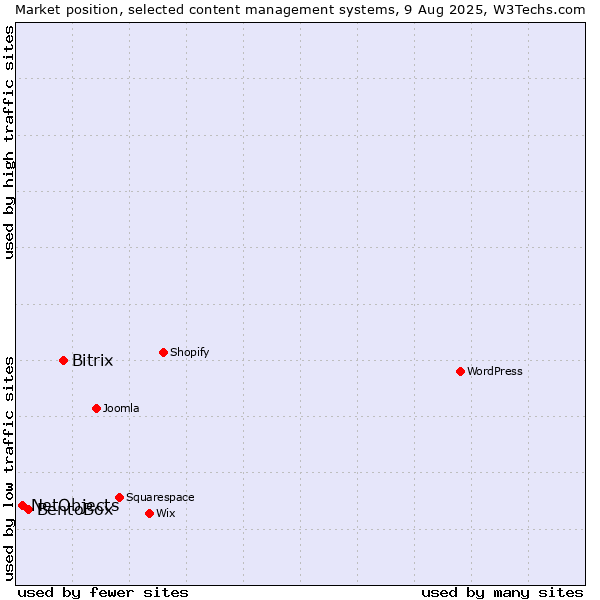 Market position of Bitrix vs. BentoBox vs. NetObjects