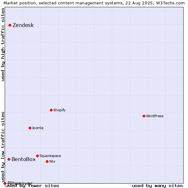 Market position of Zendesk vs. BentoBox vs. Bitweaver