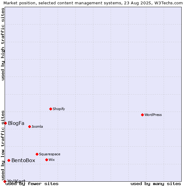 Market position of BentoBox vs. BlogFa vs. Yo!Kart
