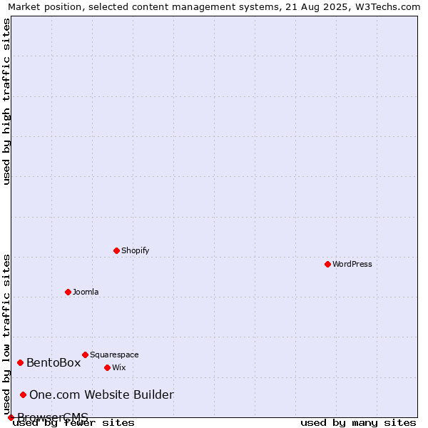Market position of One.com Website Builder vs. BentoBox vs. BrowserCMS
