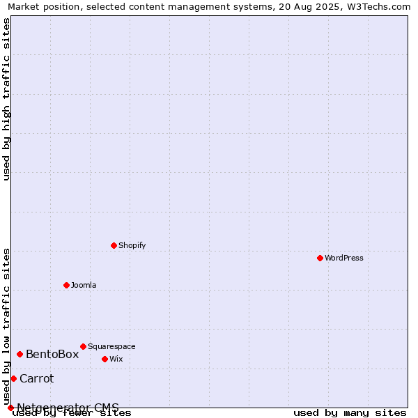 Market position of BentoBox vs. Carrot vs. Netgenerator CMS