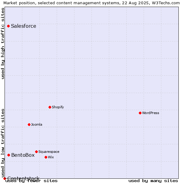 Market position of BentoBox vs. Salesforce vs. Contentstack