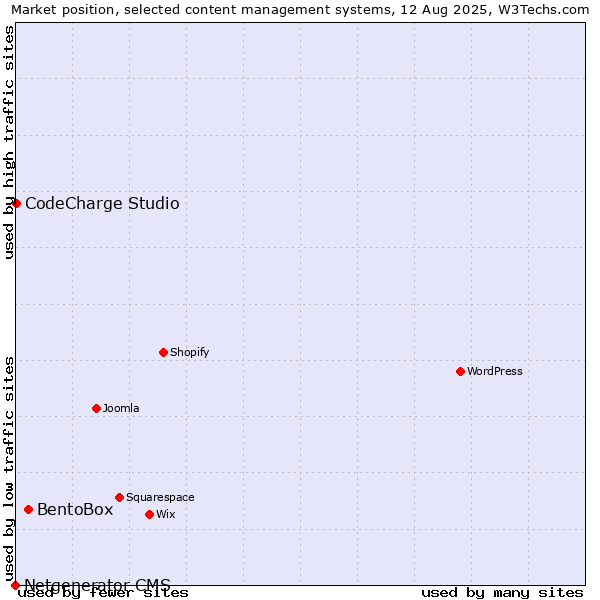 Market position of BentoBox vs. CodeCharge Studio vs. Netgenerator CMS