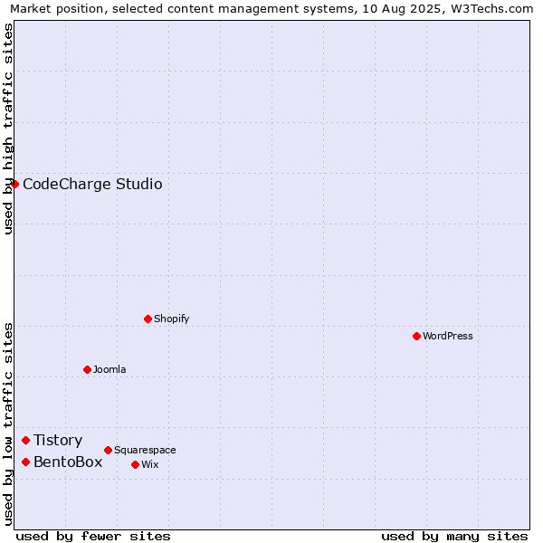 Market position of Tistory vs. BentoBox vs. CodeCharge Studio