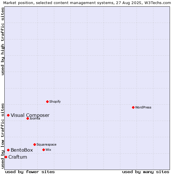 Market position of BentoBox vs. Visual Composer vs. Craftum