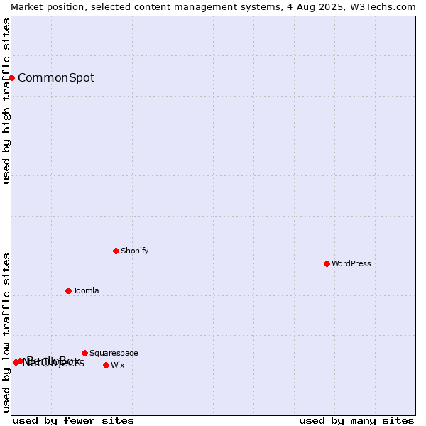 Market position of BentoBox vs. NetObjects vs. CommonSpot