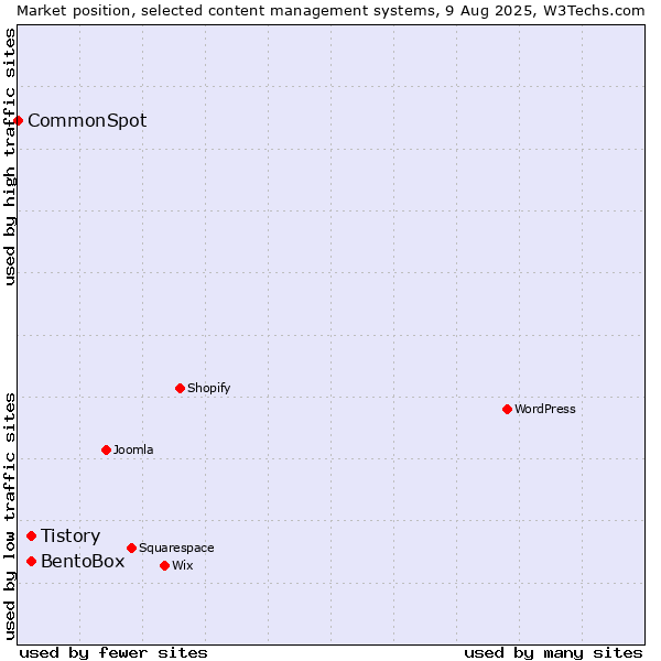 Market position of Tistory vs. BentoBox vs. CommonSpot