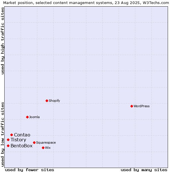Market position of Contao vs. Tistory vs. BentoBox