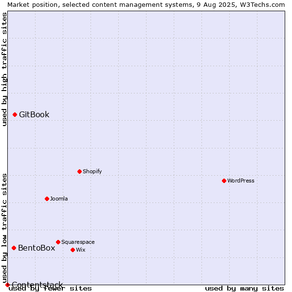 Market position of GitBook vs. BentoBox vs. Contentstack