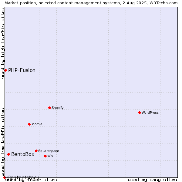 Market position of BentoBox vs. PHP-Fusion vs. Contentstack