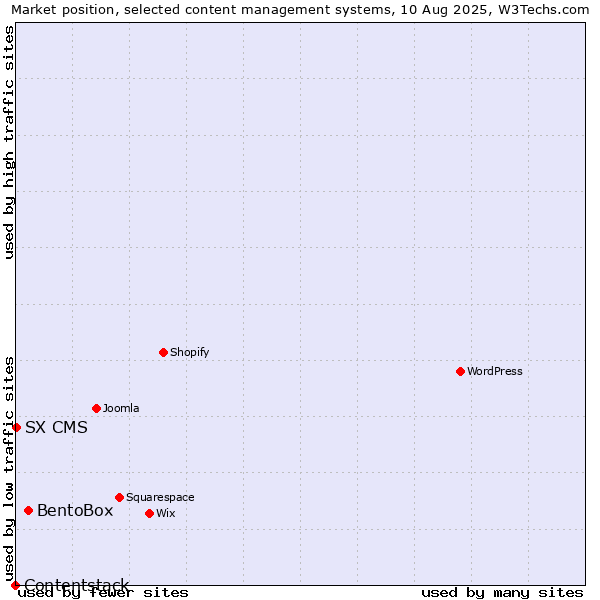 Market position of BentoBox vs. SX CMS vs. Contentstack
