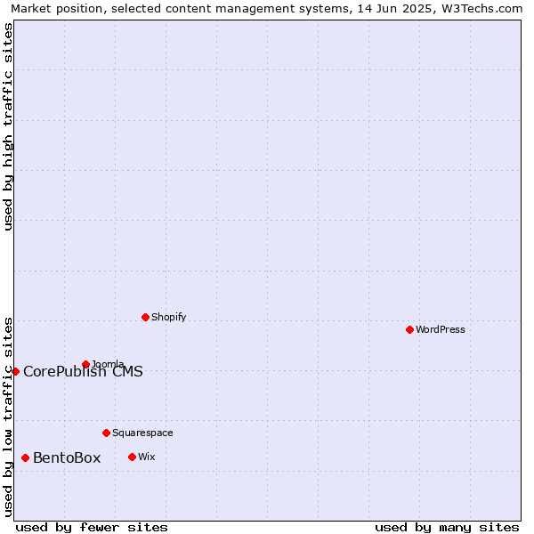 Market position of BentoBox vs. CorePublish CMS