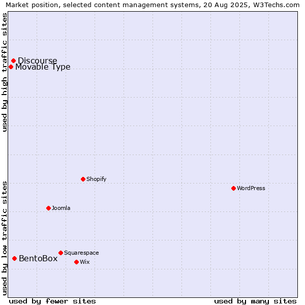 Market position of BentoBox vs. Discourse vs. Movable Type