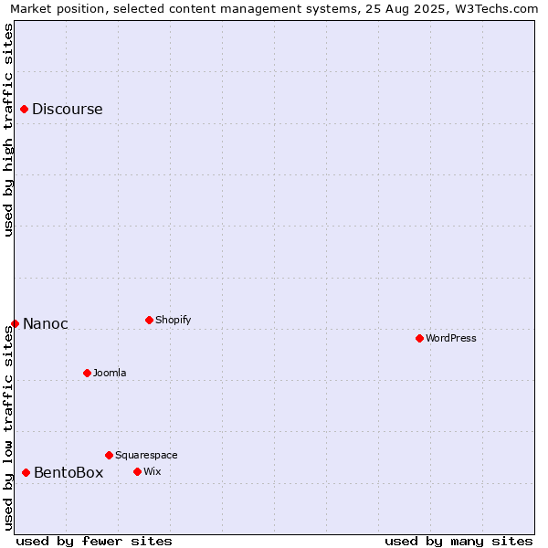 Market position of BentoBox vs. Discourse vs. Nanoc