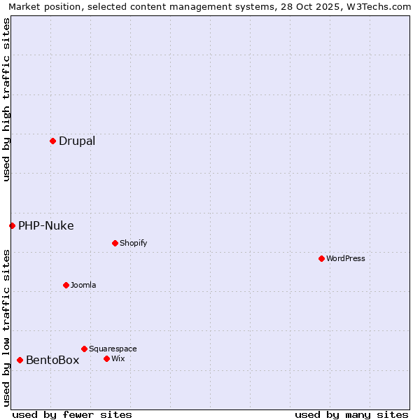 Market position of Drupal vs. BentoBox vs. PHP-Nuke