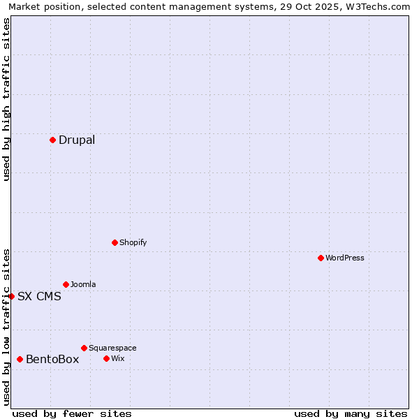 Market position of Drupal vs. BentoBox vs. SX CMS