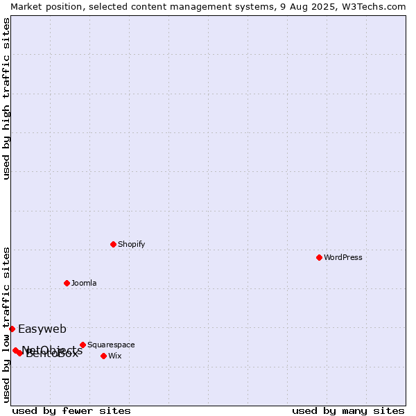 Market position of BentoBox vs. NetObjects vs. Easyweb