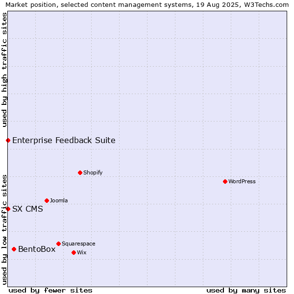 Market position of BentoBox vs. Enterprise Feedback Suite vs. SX CMS