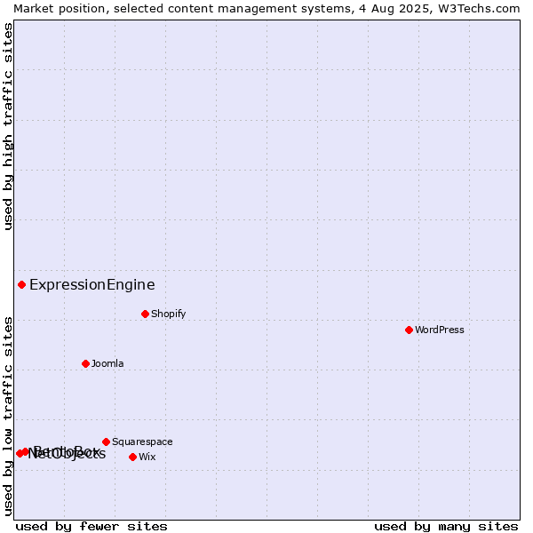 Market position of BentoBox vs. ExpressionEngine vs. NetObjects
