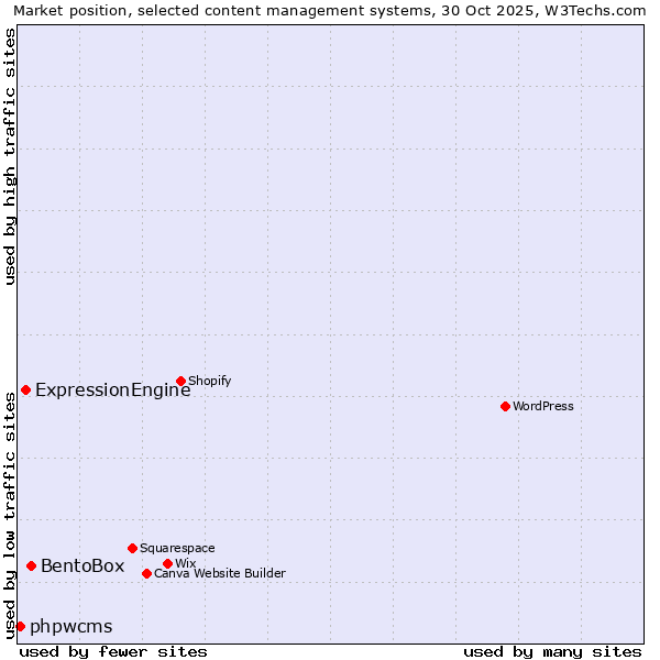 Market position of BentoBox vs. ExpressionEngine vs. phpwcms