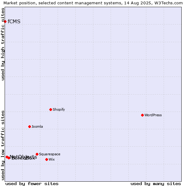 Market position of BentoBox vs. NetObjects vs. fCMS