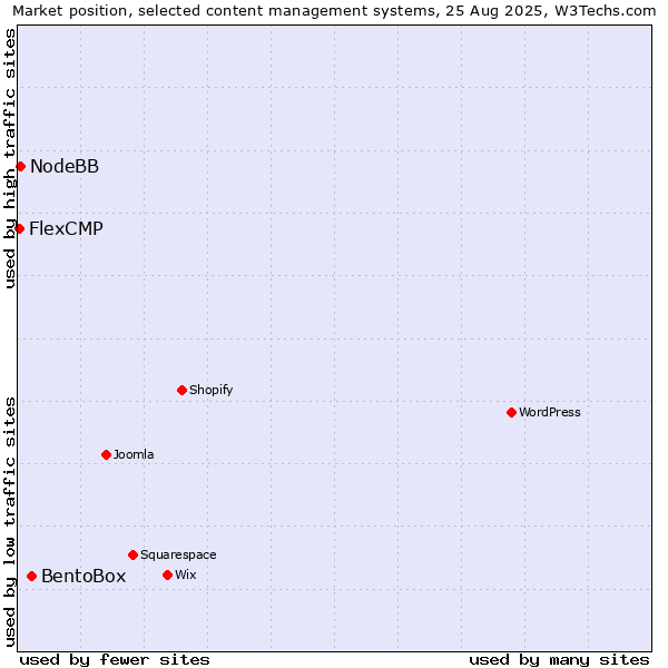 Market position of BentoBox vs. NodeBB vs. FlexCMP