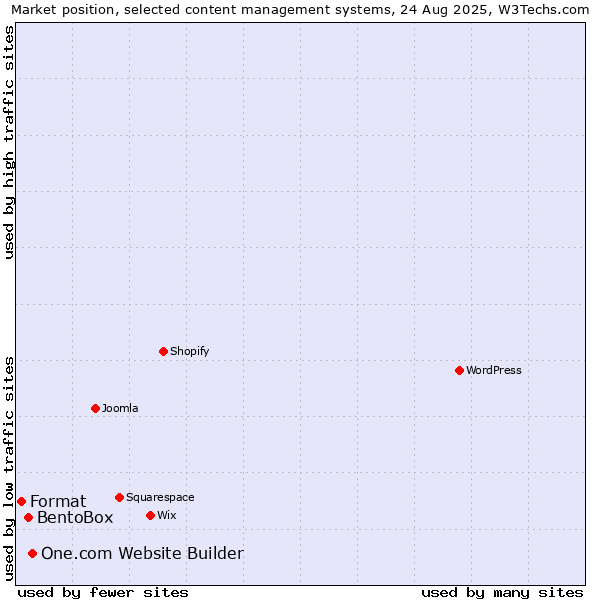 Market position of One.com Website Builder vs. BentoBox vs. Format